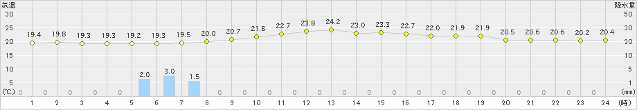 口之津(>2022年05月12日)のアメダスグラフ