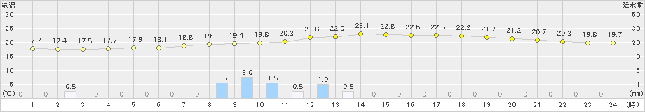 鹿北(>2022年05月12日)のアメダスグラフ