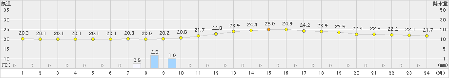 熊本(>2022年05月12日)のアメダスグラフ