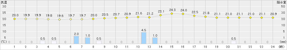 八代(>2022年05月12日)のアメダスグラフ