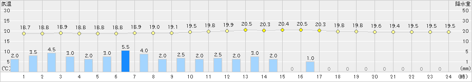 日向(>2022年05月12日)のアメダスグラフ