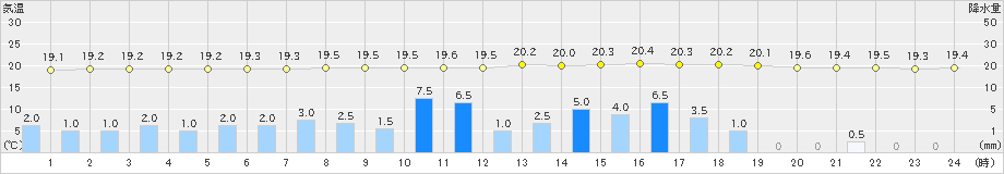 田野(>2022年05月12日)のアメダスグラフ