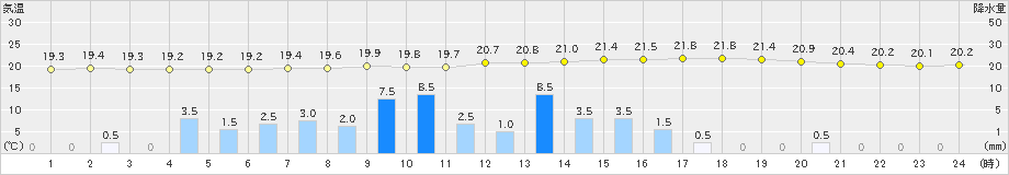 都城(>2022年05月12日)のアメダスグラフ