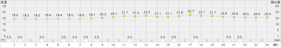 阿久根(>2022年05月12日)のアメダスグラフ