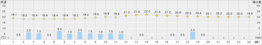 大口(>2022年05月12日)のアメダスグラフ