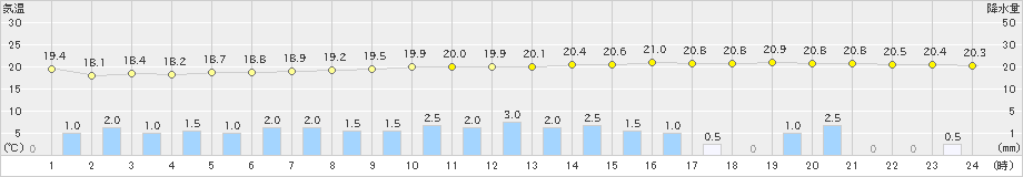 溝辺(>2022年05月12日)のアメダスグラフ