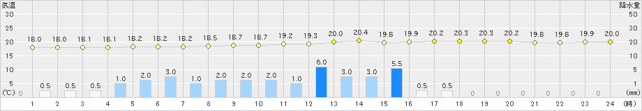 牧之原(>2022年05月12日)のアメダスグラフ