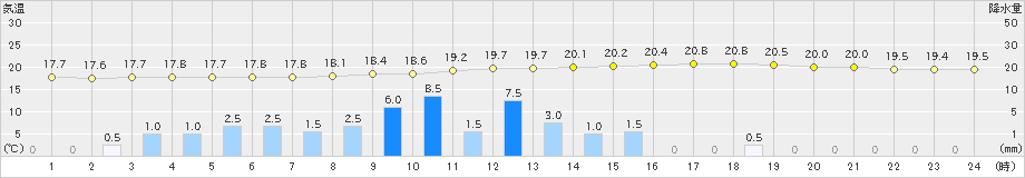 輝北(>2022年05月12日)のアメダスグラフ