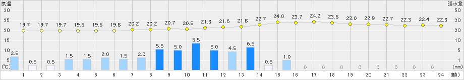 喜入(>2022年05月12日)のアメダスグラフ