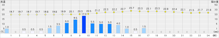 指宿(>2022年05月12日)のアメダスグラフ