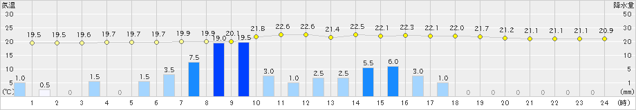 内之浦(>2022年05月12日)のアメダスグラフ