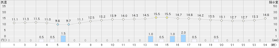 共和(>2022年05月13日)のアメダスグラフ