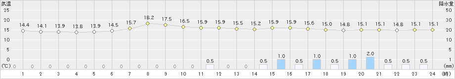 気仙沼(>2022年05月13日)のアメダスグラフ