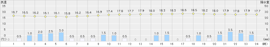 塩谷(>2022年05月13日)のアメダスグラフ