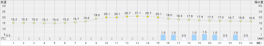 信州新町(>2022年05月13日)のアメダスグラフ