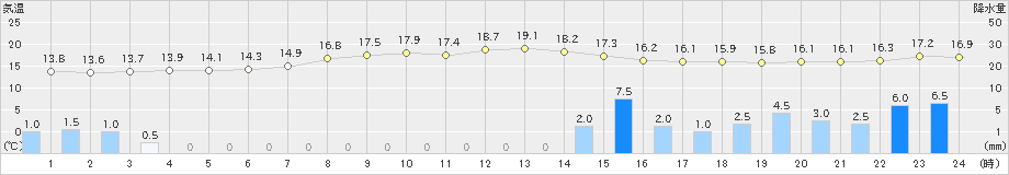 飯島(>2022年05月13日)のアメダスグラフ