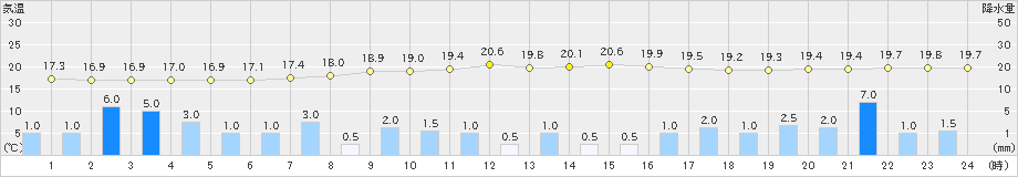 富士(>2022年05月13日)のアメダスグラフ