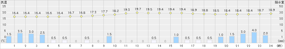 佐久間(>2022年05月13日)のアメダスグラフ