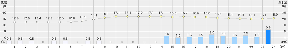 六厩(>2022年05月13日)のアメダスグラフ