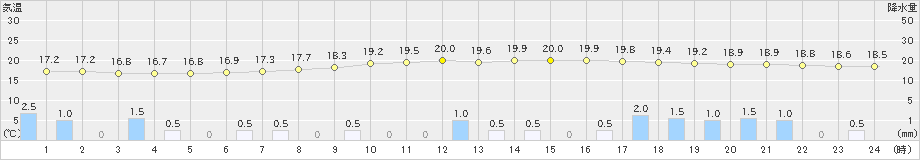 粥見(>2022年05月13日)のアメダスグラフ