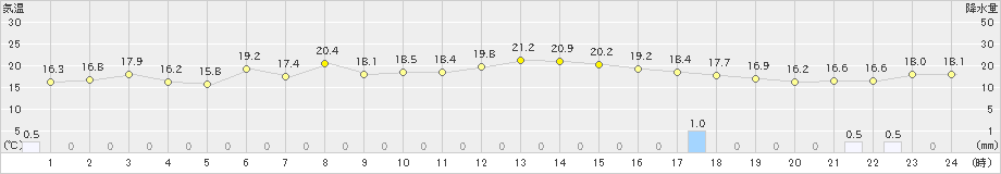 相川(>2022年05月13日)のアメダスグラフ