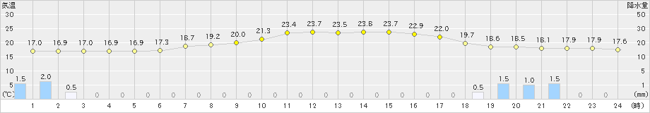 津川(>2022年05月13日)のアメダスグラフ