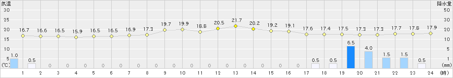 朝日(>2022年05月13日)のアメダスグラフ