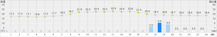 金沢(>2022年05月13日)のアメダスグラフ