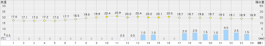 米原(>2022年05月13日)のアメダスグラフ