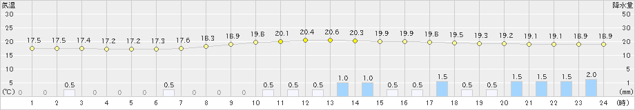 生野(>2022年05月13日)のアメダスグラフ