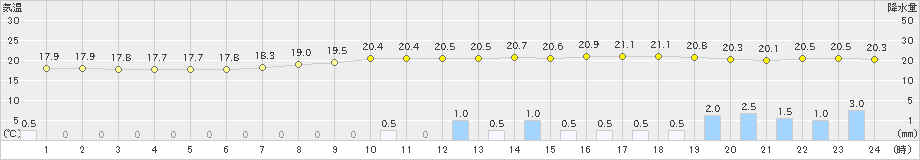 柏原(>2022年05月13日)のアメダスグラフ