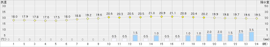 西脇(>2022年05月13日)のアメダスグラフ