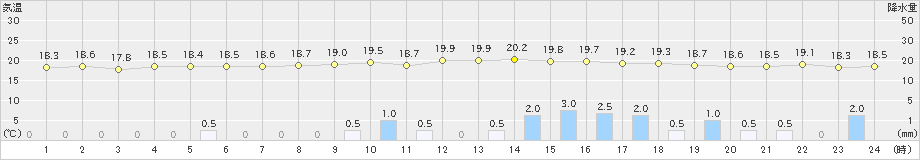 郡家(>2022年05月13日)のアメダスグラフ