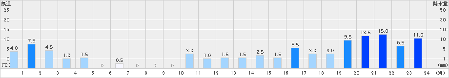 護摩壇山(>2022年05月13日)のアメダスグラフ