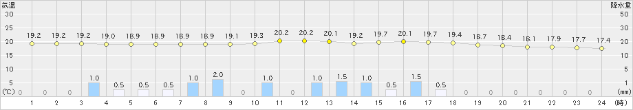 西海(>2022年05月13日)のアメダスグラフ