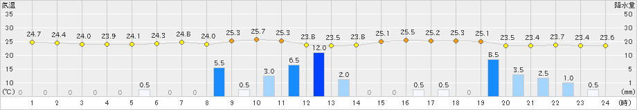 古仁屋(>2022年05月13日)のアメダスグラフ