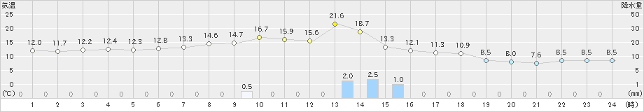 小樽(>2022年05月14日)のアメダスグラフ