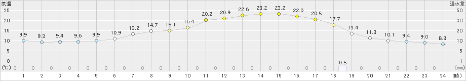 留辺蘂(>2022年05月14日)のアメダスグラフ