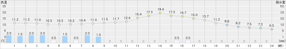 ぬかびら源泉郷(>2022年05月14日)のアメダスグラフ