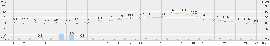 上札内(>2022年05月14日)のアメダスグラフ