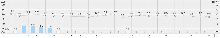 えりも岬(>2022年05月14日)のアメダスグラフ