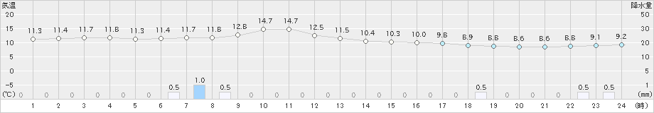 せたな(>2022年05月14日)のアメダスグラフ