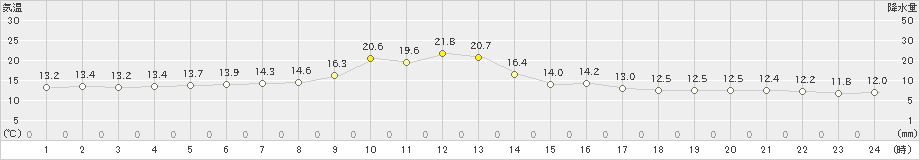 青森(>2022年05月14日)のアメダスグラフ