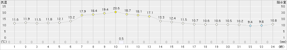 青森大谷(>2022年05月14日)のアメダスグラフ