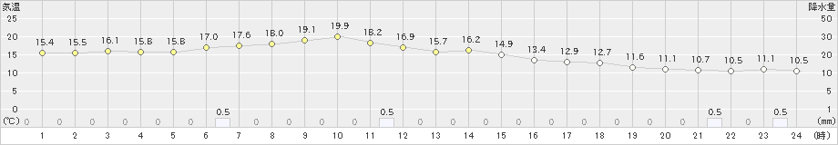 碇ケ関(>2022年05月14日)のアメダスグラフ