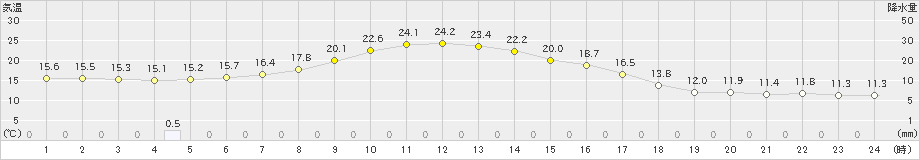 山形(>2022年05月14日)のアメダスグラフ