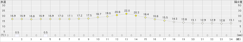 北上(>2022年05月14日)のアメダスグラフ