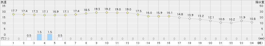 西会津(>2022年05月14日)のアメダスグラフ