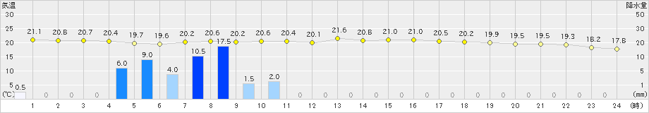 勝浦(>2022年05月14日)のアメダスグラフ