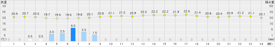 辻堂(>2022年05月14日)のアメダスグラフ